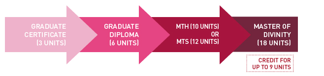 Graphic depicting the postgraduate progression at Trinity College Theological School, including Graduate Certificate, Graduate Diploma, MTH or MTS and the Master of Divinity