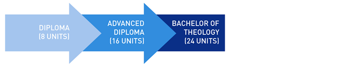 Graphic depicting the undergraduate progression in Theological School, Trinity College i.e. Diploma, Advanced Diploma and Bachelor of Theology