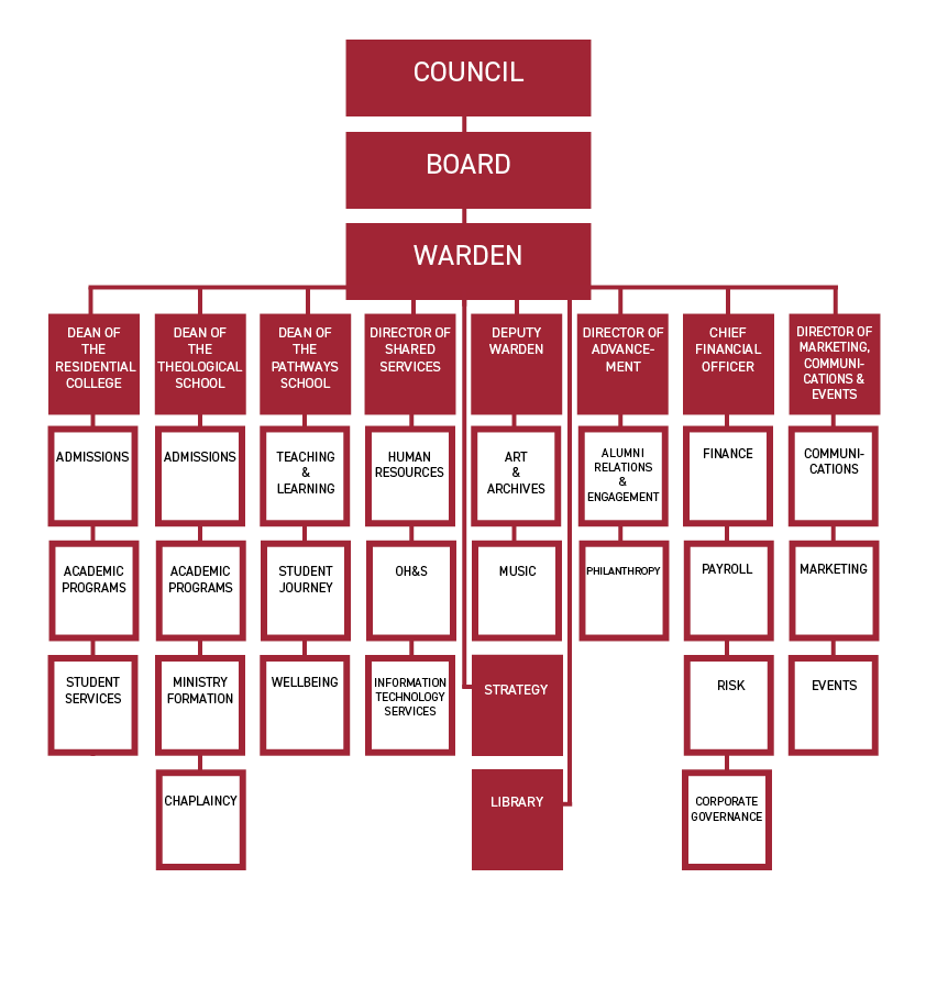 Organisation chart