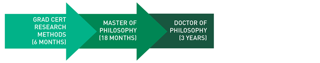 Graphic depicting the research progression at Trinity College Theological School including Grad Cert Research Methods, Master of Philosophy and the Doctor of Philosophy